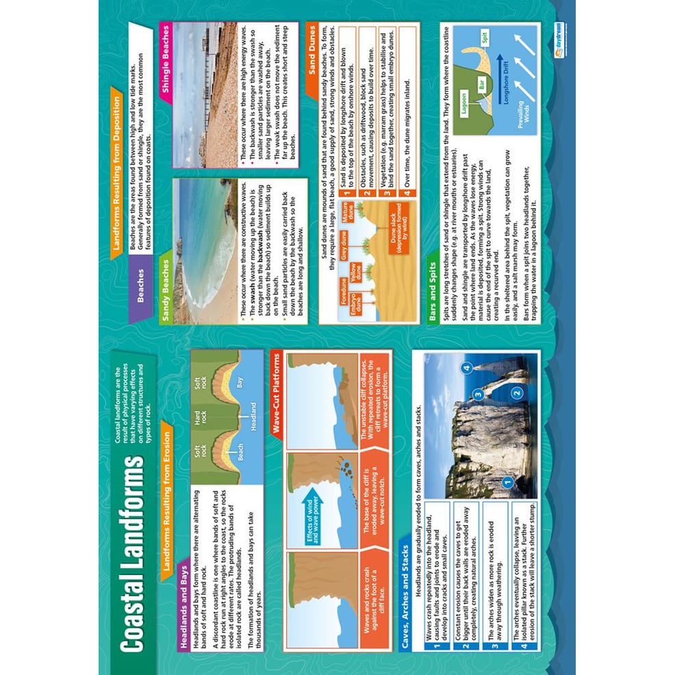 Coastal Landforms Poster Daydream Education