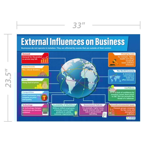 External Influences on Business Poster