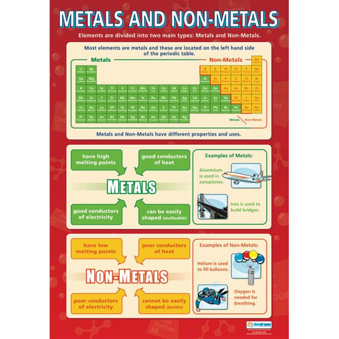 Metals and Non-Metals Poster