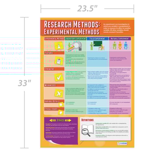 Research Methods: Experimental Methods Poster