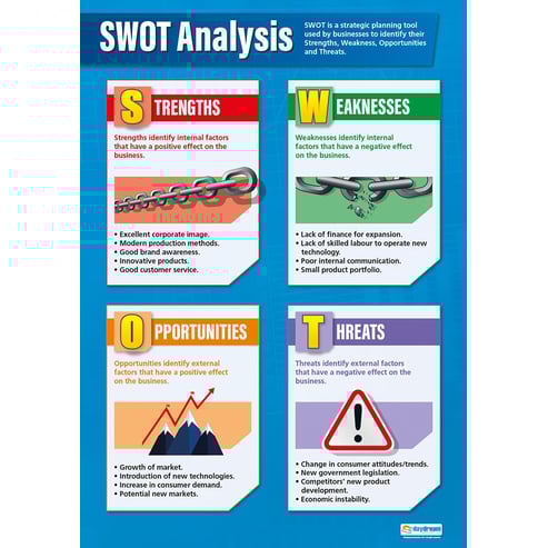 SWOT Analysis Poster