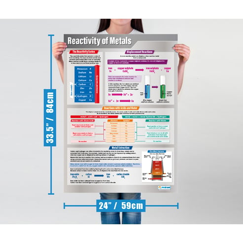 Reactivity of Metals Poster