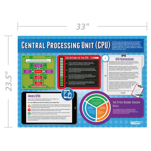 Central Processing Unit Poster