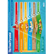 The Food Pyramid Poster