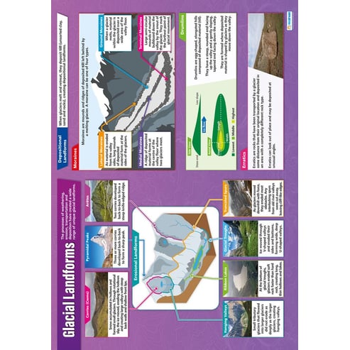 Glacial Landforms Poster