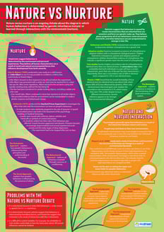 Nature vs Nurture Poster