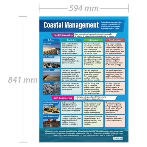 Coastal Management Poster