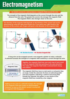 Electromagnetism Poster