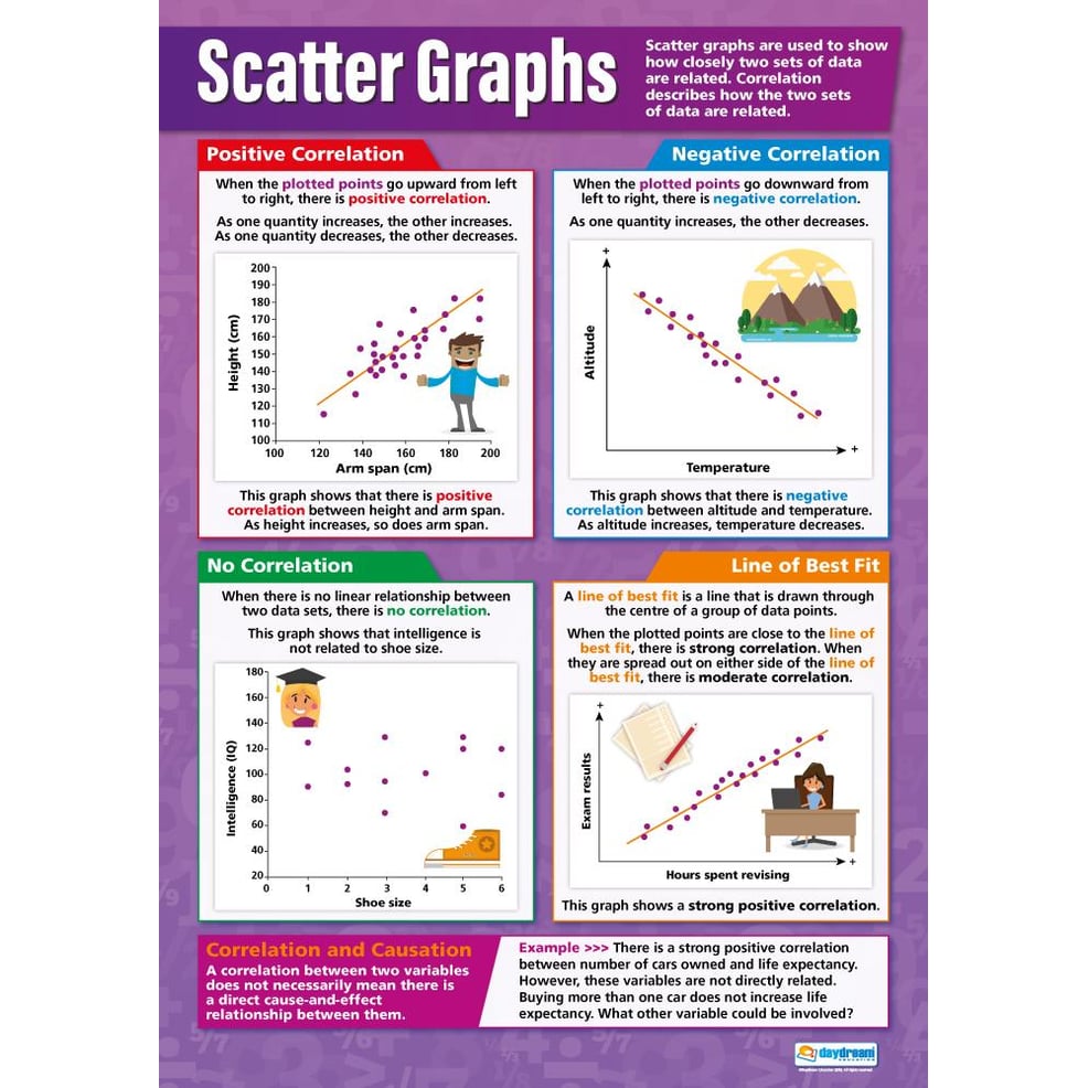 Scatter Graphs Poster Daydream Education