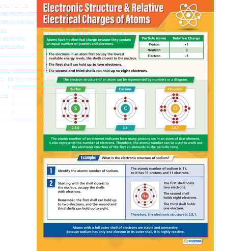 Electronic Structure & Relative Electrical Charges of Atoms Poster