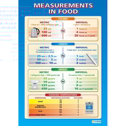 Measurements in Food Poster