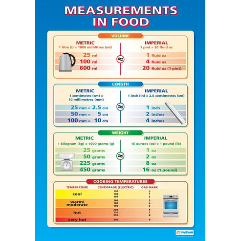 Measurements in Food Poster