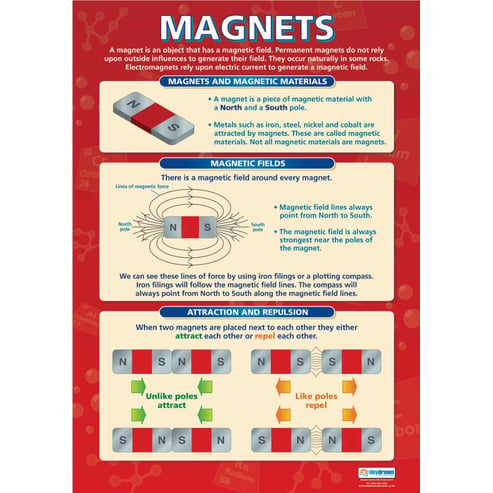 Magnets Poster