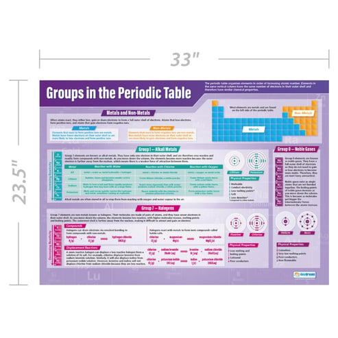 Groups in the Periodic Table Poster