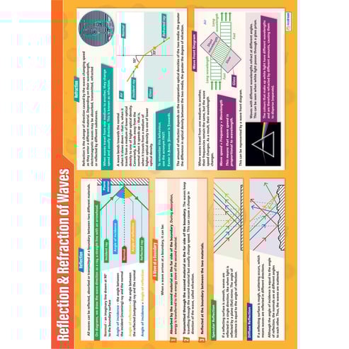 Reflection & Refraction of Waves Poster