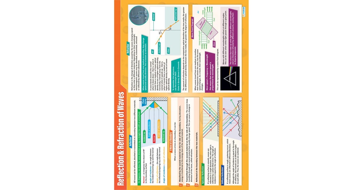 Reflection & Refraction of Waves Poster - Daydream Education