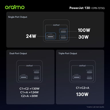 oraimo PowerJet 130 – Batterie externe 27 600mAh, charge rapide 130W, écran LED, triple port de sortie