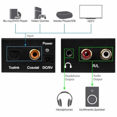 Convertidor de audio digital a analógico DAC Convertidor óptico a RCA Convertidor L/R