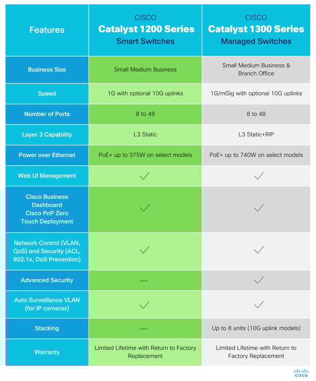 Cisco Catalyst 1200 C1200 48P 4G - vue 3