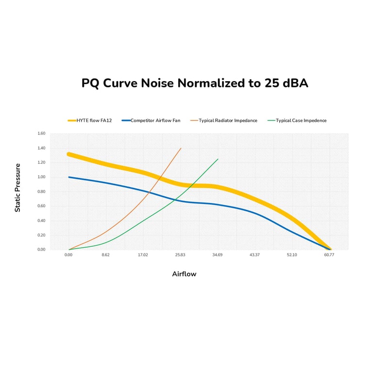 Hyte flow FA12 Ventilateur 3 Pack – 120 mm Neuf - vue 3