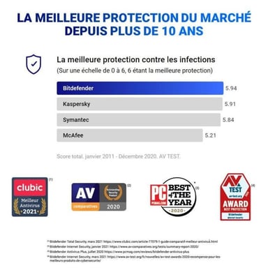 Bitdefender Internet Security 2022 - 5 PC - 2 años