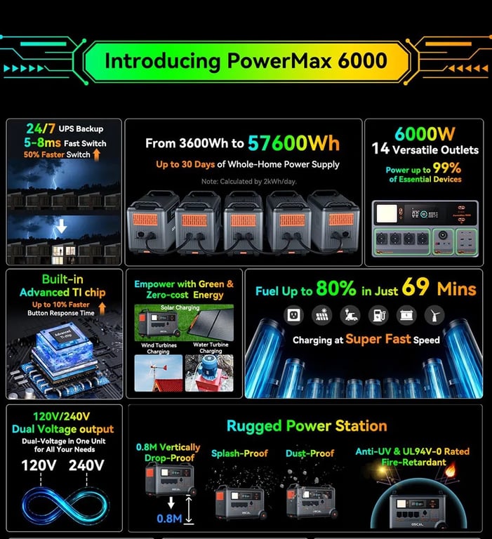 Oscal PowerMax6000 Station d'Énergie 6000W Robustre, Batterie LiFePO4 3600Wh à 57600Wh, 14 Prises, Sortie Double Tension 120V/240V, Cycle de Vie 3500+, Contrôle par Appli Intelligente - Prise UE - Neuf