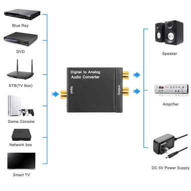 Conversor de audio digital a analógico, Conversor D/A.