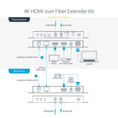 StarTech.com Juego Extensor de HDMI 4K por Fibra - 4K a 60Hz hasta 1km (Monomodo) o 330m (Multimodo) - Fibra Óptica LC - HDR - HDCP - Alargador de Audio/RS232/IR - Receptor Transmisor