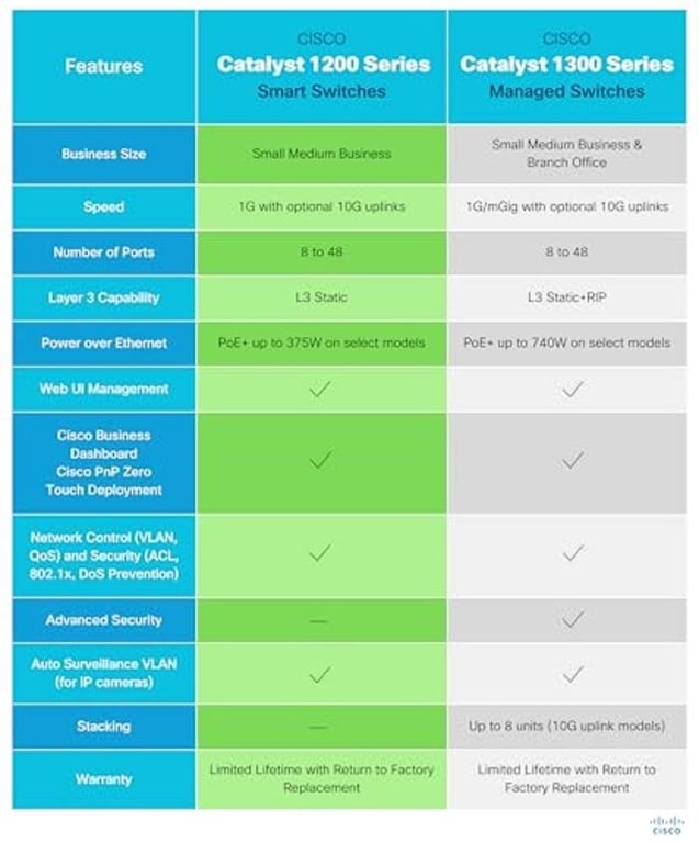 Cisco Catalyst 1200 C1200 24T 4G - vue 3