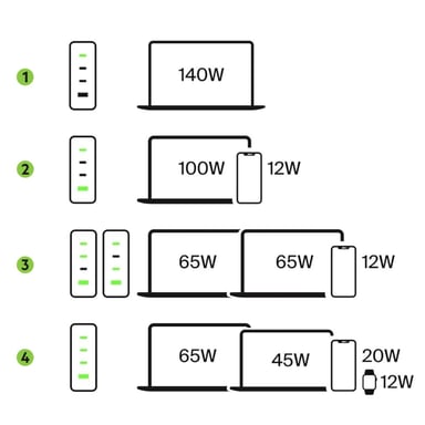 Caricabatterie 3x USB-C e USB 140W GaN ultra-veloce formato compatto