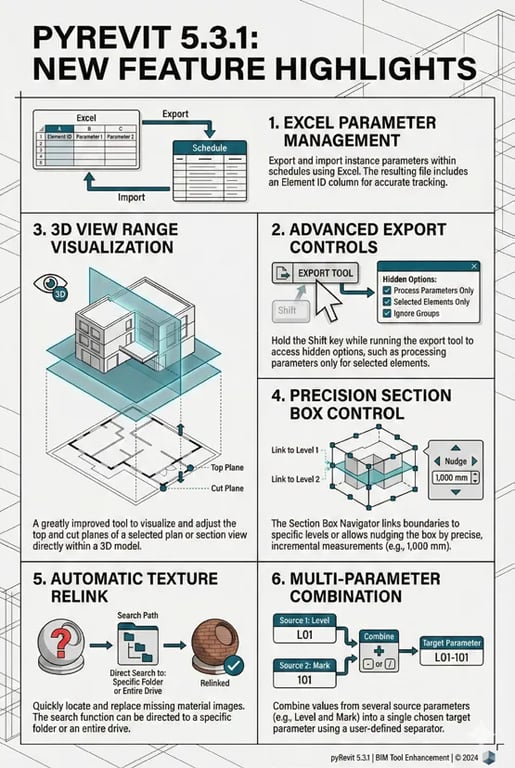 pyRevit 5.3.1 feature highlights infographic