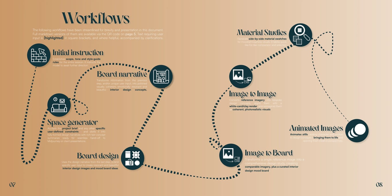 Diagram linking the workflows: initial instruction, space generator, board narrative, board design, image to board, image to image, material studies and animated images
