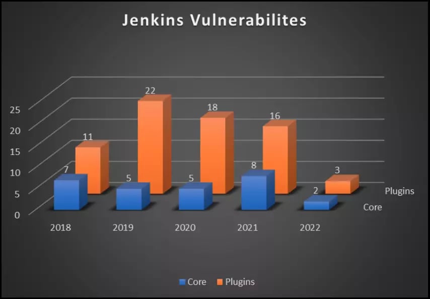 Jenkins CI/CD Pipeline Vulnerabilities Trend