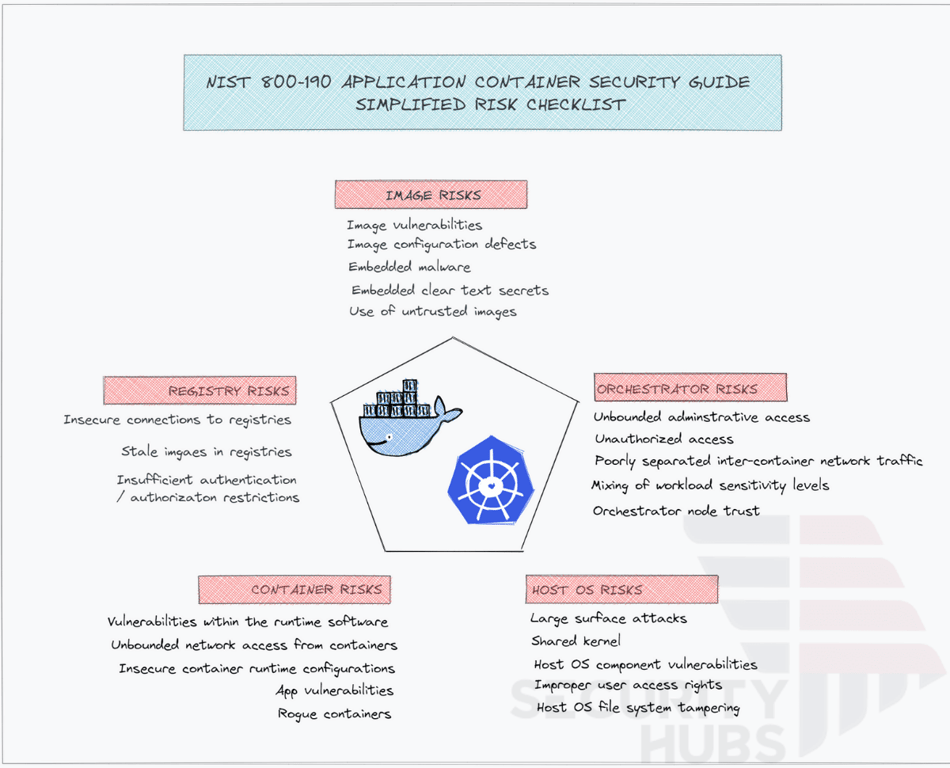 NIST 800-190 Application Container Security Risk Checklist