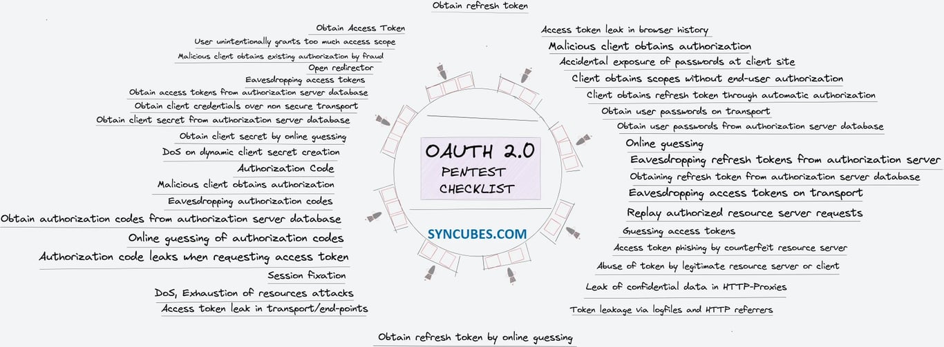 Oauth2.0 Pentest Checklist | SYN CUBES