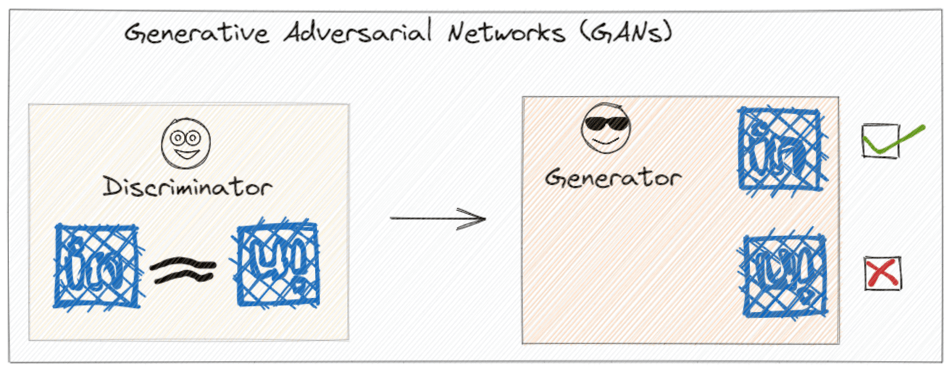 Simplified Visual Definition -Generative Adversarial Network 