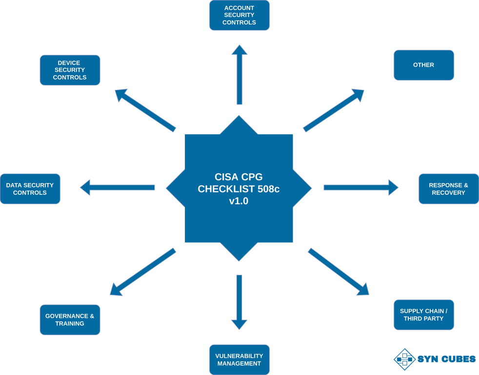 CISA CPG Checklist v1.0