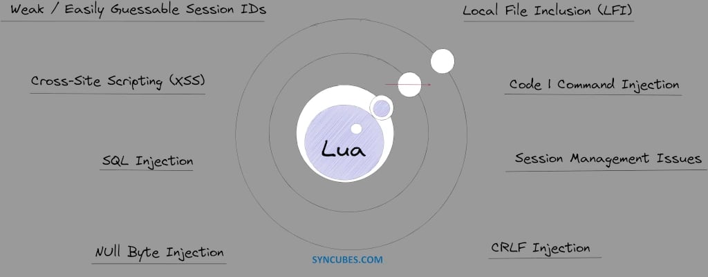 Lua for Web - Security Considerations