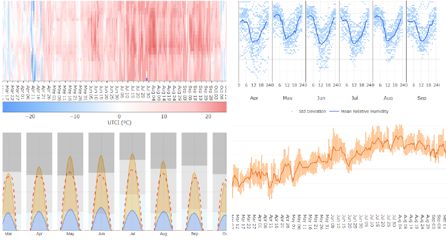 Understanding the Climatic Dashboard
