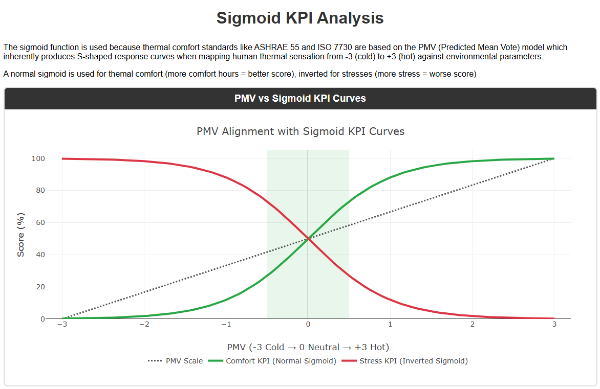 Sigmoid KPI Curve
