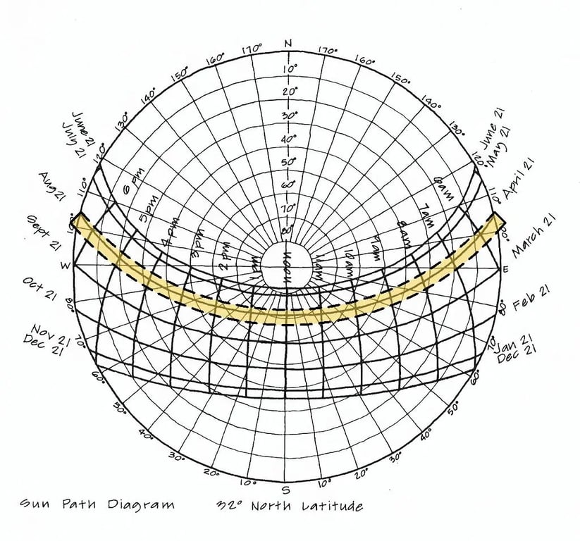 About Sun Paths