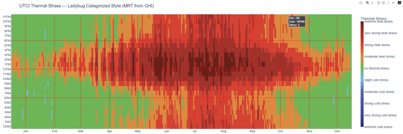 hourly utci thermal stress chart