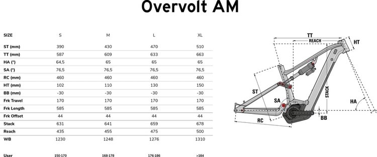 LAPIERRE OVERVOLT AM 7.7 2022 - Test, Reviews & Prijs