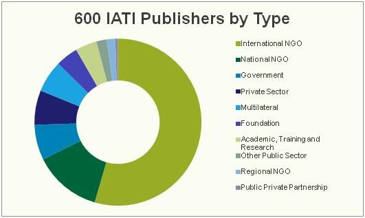 600-iati-publishers-by-type.jpg
