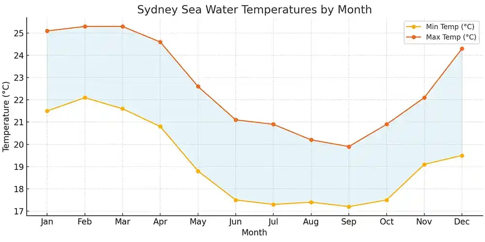 Sydney Water Temperatures Chart