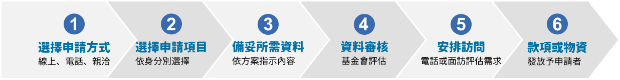 線上申請流程