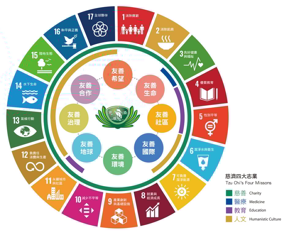 各志業體同仁及各社區志工響應之外，還有多家知名蔬食攤商及名產店家支持，希望在推廣蔬食時，能號召更多人一起來響應保護地球，更將義賣所得全數捐作「大愛共善，救拔苦難」專案基金，幫助烏克蘭等全球各地受苦的人。