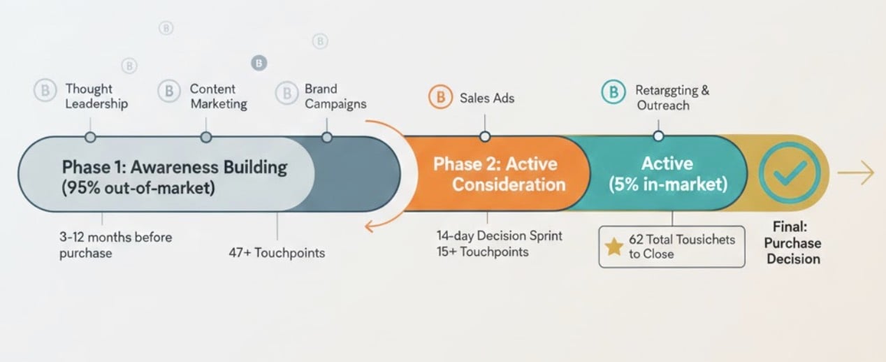 B2B buyer journey timeline showing 62 touchpoints across awareness and decision phases