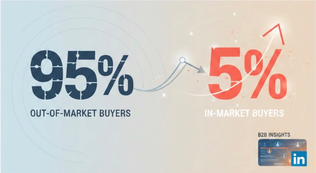 The 95/5 Rule: Why 95% of Your Marketing Budget Is Going to Waste