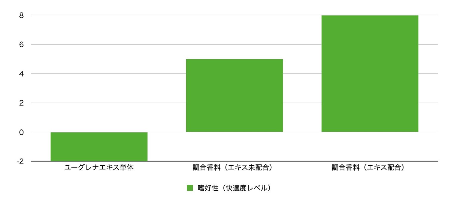 Figure 2 Sensory evaluation results of scent when spraying fragrance spray